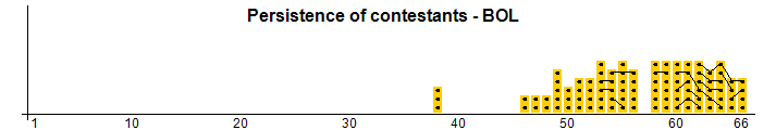 Persistence of contestants - BOL