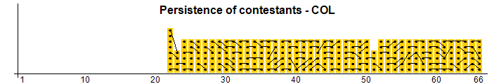 Persistence of contestants - COL