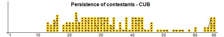 Persistence of contestants - CUB