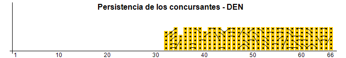 Persistence of contestants - DEN