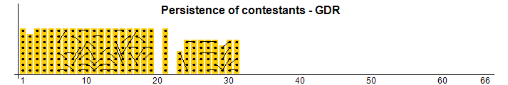 Persistence of contestants - GDR