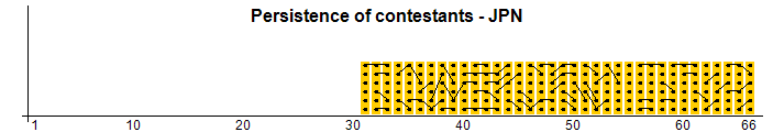 Persistence of contestants - JPN