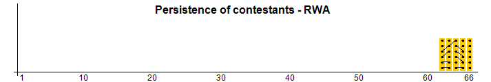 Teilnahmeverlauf der Wettbewerber - RWA