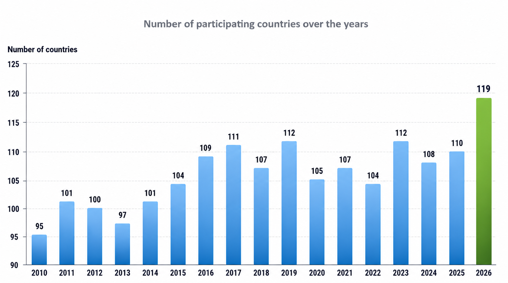 Bar chart showing record participation at IMO 2026, with 119 participating countries.